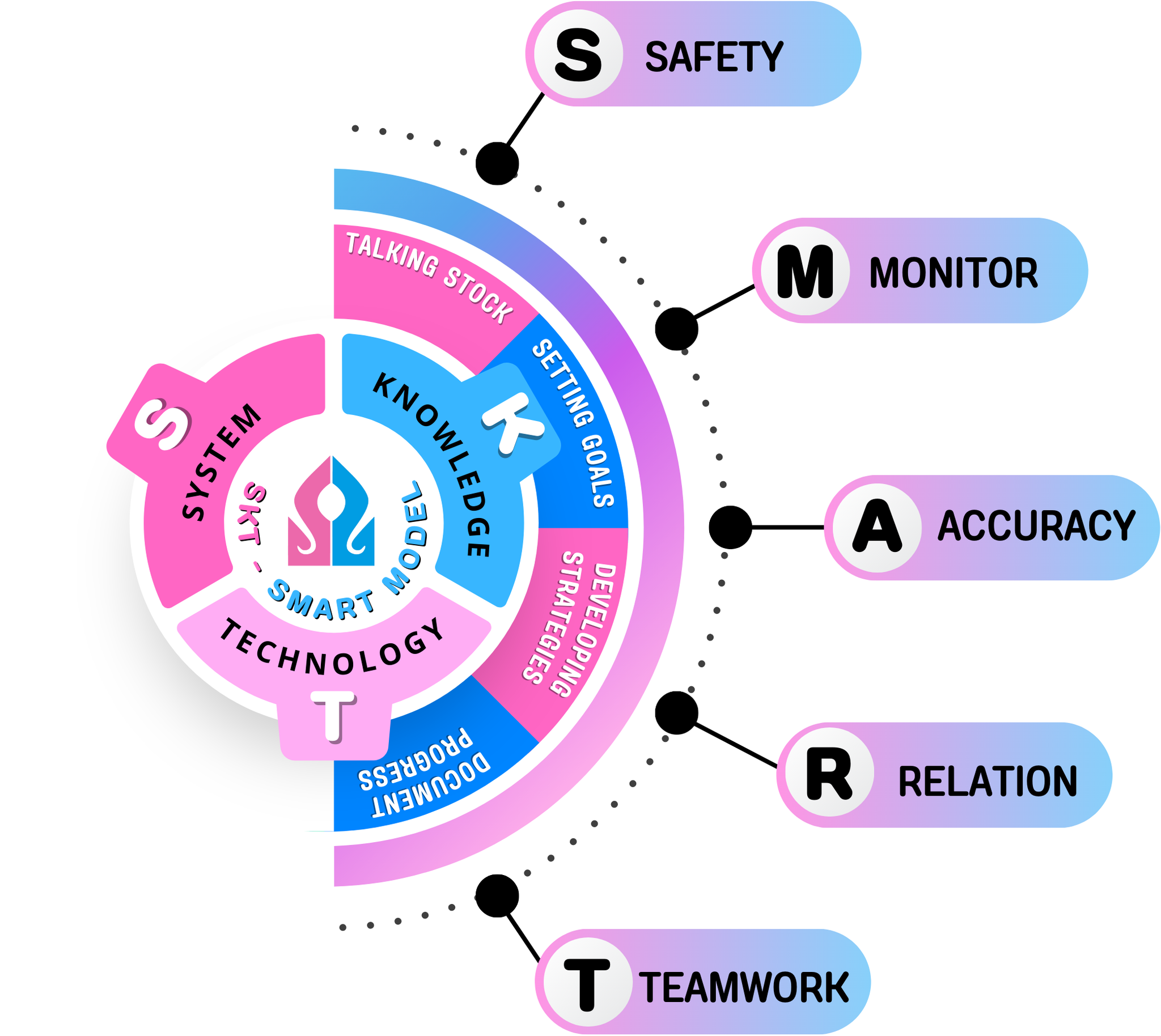 การบริหารสถานศึกษาโดยใช้ SKT-SMART MODEL สู่ความเป็นเลิศของโรงเรียนสวนกุหลาบวิทยาลัย ธนบุรี